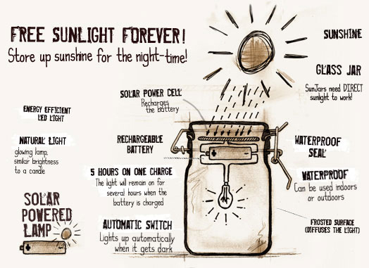 Free sunshine FOREVER Store up sunshine for the night-time